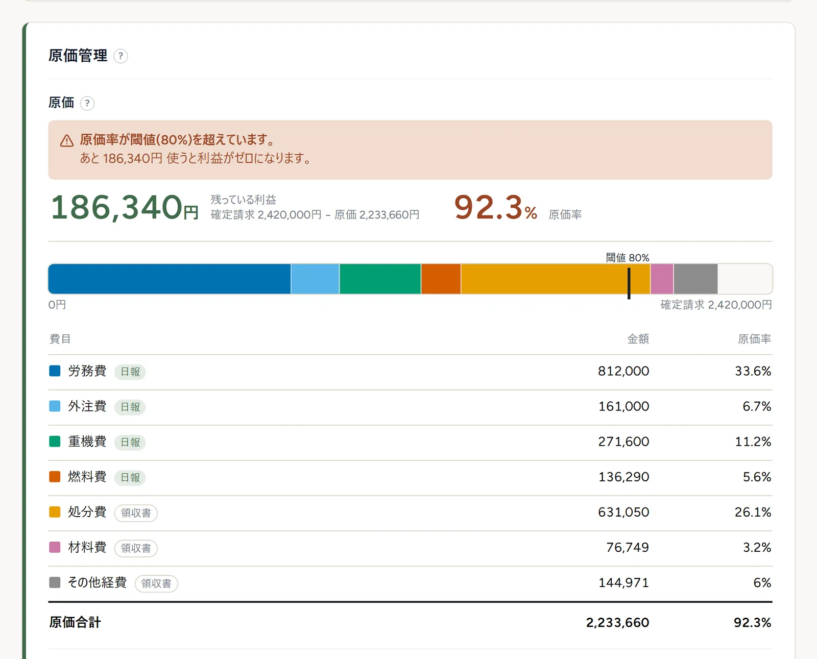 解体BASEの、原価が警告ラインに近づいた案件の画面です。工事の途中で表示されます。