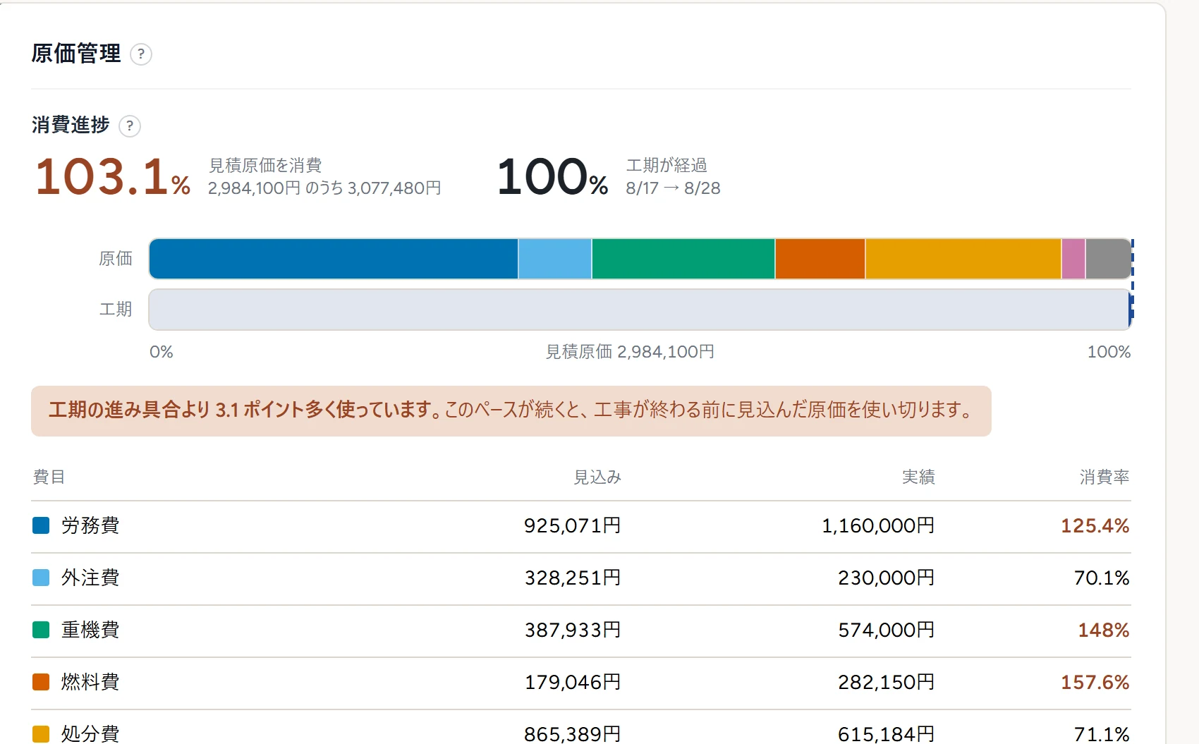 現場ごとの原価の画面。見積で見込んだ原価に対して、いくら使ったかと工期の進み具合を並べて見せる